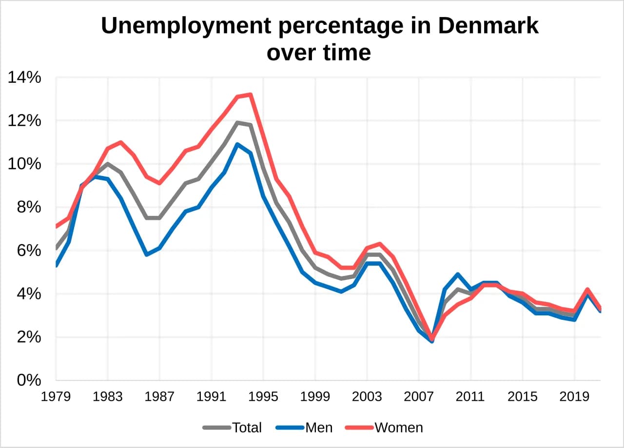 Diagram over udviklingen i arbejdsløshed over tid i Danmark. Grafen giver et hurtigt overblik over ændringer i perioden.