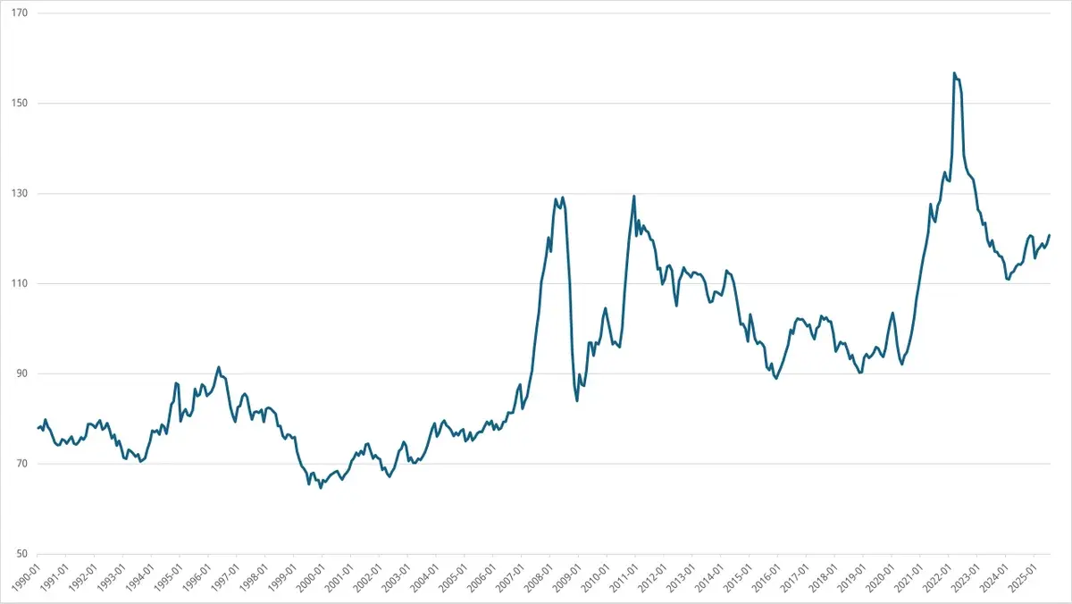 Line chart of the FAO Food Price Index in real terms from 1990 to 2025.