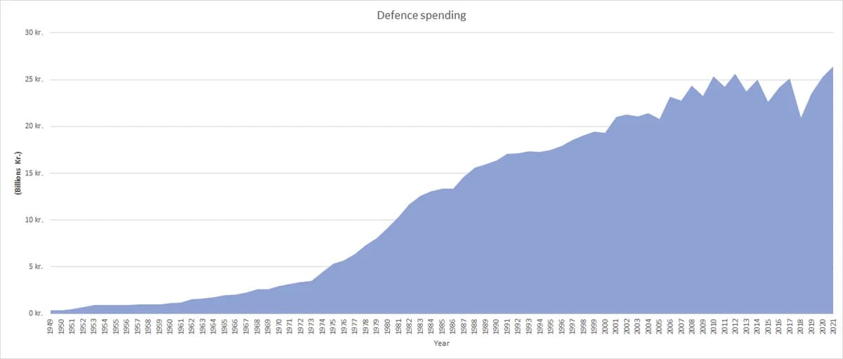 Graph of Denmark's defence spending from 1950 to 2020 in billions of kroner